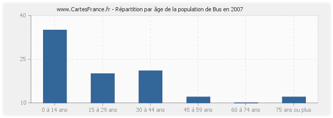 Répartition par âge de la population de Bus en 2007
