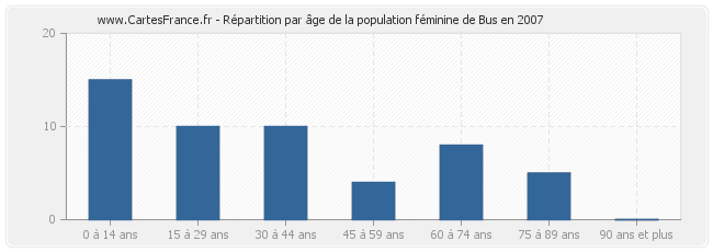 Répartition par âge de la population féminine de Bus en 2007