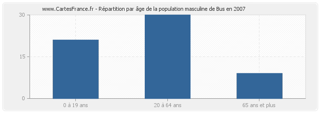 Répartition par âge de la population masculine de Bus en 2007