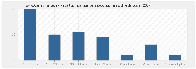 Répartition par âge de la population masculine de Bus en 2007