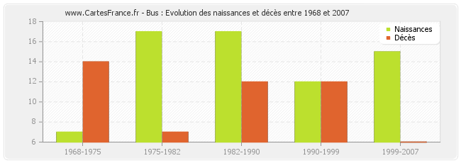 Bus : Evolution des naissances et décès entre 1968 et 2007