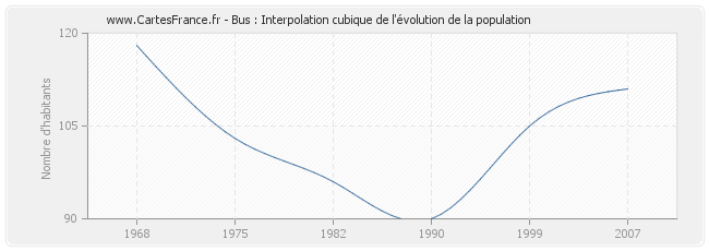 Bus : Interpolation cubique de l'évolution de la population