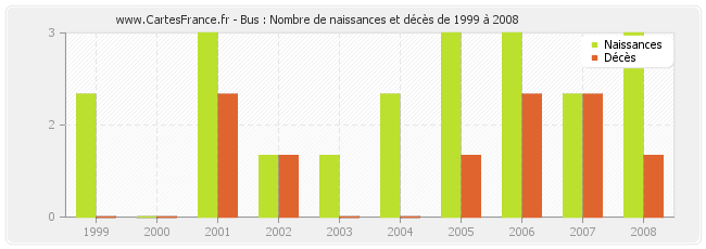 Bus : Nombre de naissances et décès de 1999 à 2008