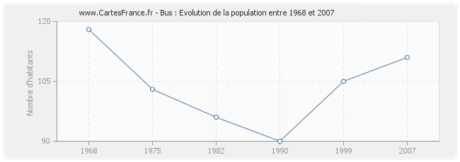 Population Bus