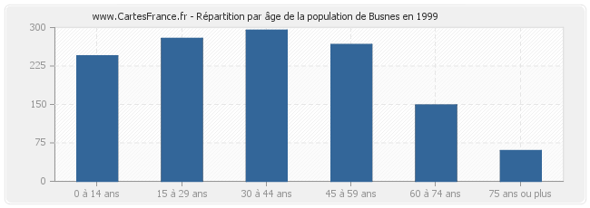 Répartition par âge de la population de Busnes en 1999