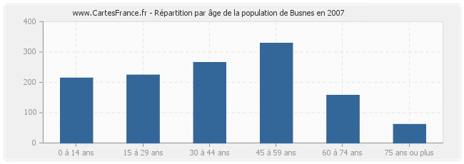 Répartition par âge de la population de Busnes en 2007