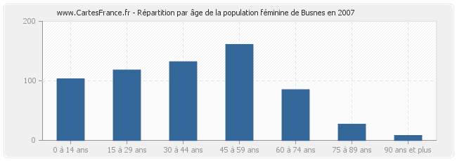 Répartition par âge de la population féminine de Busnes en 2007