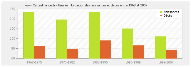 Busnes : Evolution des naissances et décès entre 1968 et 2007