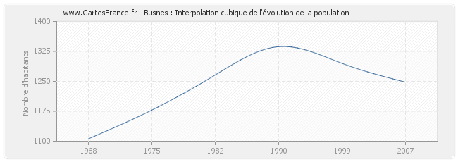 Busnes : Interpolation cubique de l'évolution de la population