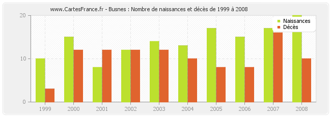 Busnes : Nombre de naissances et décès de 1999 à 2008