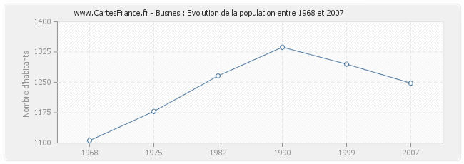 Population Busnes