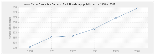 Population Caffiers