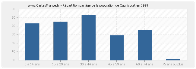 Répartition par âge de la population de Cagnicourt en 1999