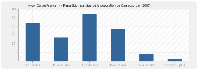 Répartition par âge de la population de Cagnicourt en 2007