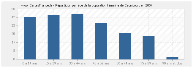 Répartition par âge de la population féminine de Cagnicourt en 2007