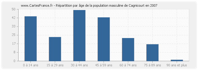 Répartition par âge de la population masculine de Cagnicourt en 2007