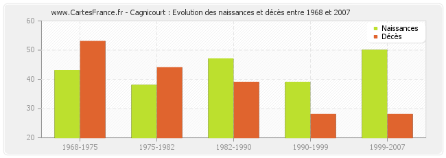 Cagnicourt : Evolution des naissances et décès entre 1968 et 2007