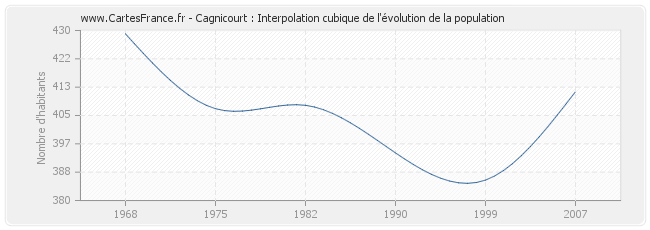 Cagnicourt : Interpolation cubique de l'évolution de la population