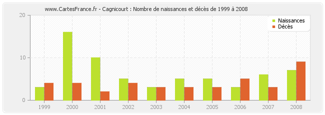 Cagnicourt : Nombre de naissances et décès de 1999 à 2008