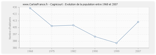 Population Cagnicourt