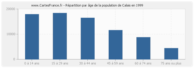 Répartition par âge de la population de Calais en 1999