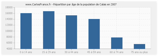 Répartition par âge de la population de Calais en 2007