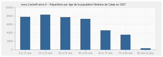 Répartition par âge de la population féminine de Calais en 2007