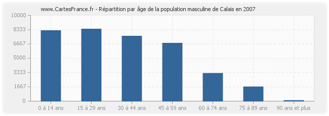 Répartition par âge de la population masculine de Calais en 2007