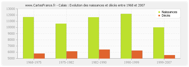 Calais : Evolution des naissances et décès entre 1968 et 2007