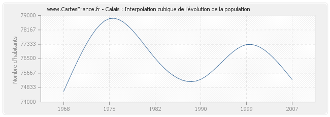 Calais : Interpolation cubique de l'évolution de la population