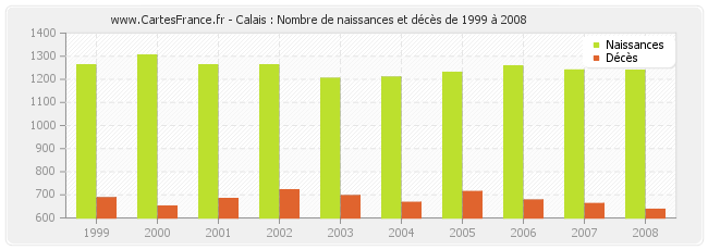Calais : Nombre de naissances et décès de 1999 à 2008