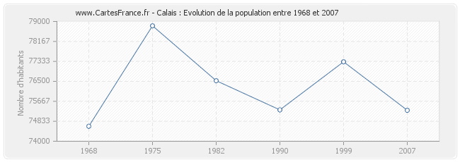 Population Calais