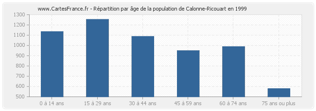 Répartition par âge de la population de Calonne-Ricouart en 1999