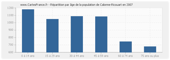 Répartition par âge de la population de Calonne-Ricouart en 2007