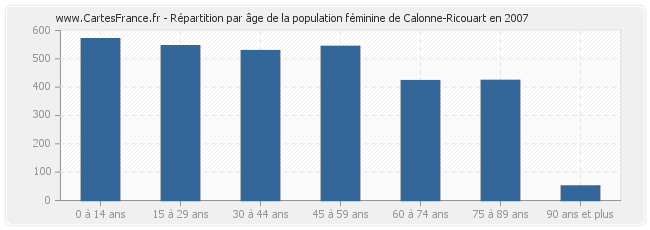Répartition par âge de la population féminine de Calonne-Ricouart en 2007