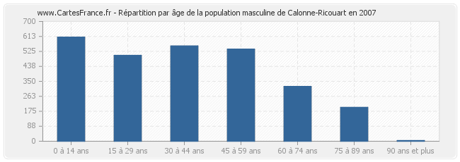 Répartition par âge de la population masculine de Calonne-Ricouart en 2007