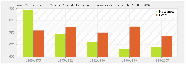 Calonne-Ricouart : Evolution des naissances et décès entre 1968 et 2007