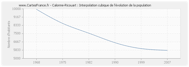 Calonne-Ricouart : Interpolation cubique de l'évolution de la population