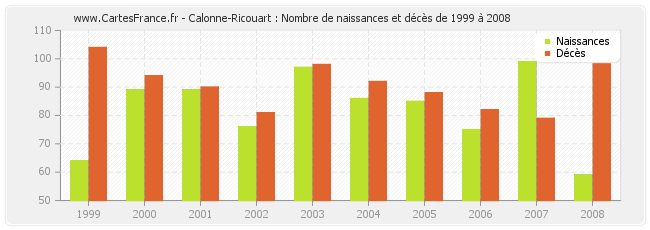 Calonne-Ricouart : Nombre de naissances et décès de 1999 à 2008
