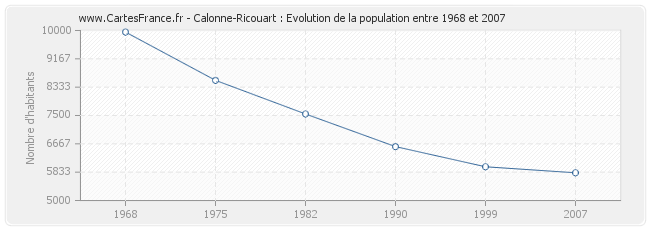 Population Calonne-Ricouart