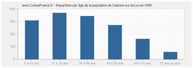 Répartition par âge de la population de Calonne-sur-la-Lys en 1999