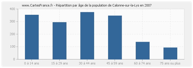 Répartition par âge de la population de Calonne-sur-la-Lys en 2007