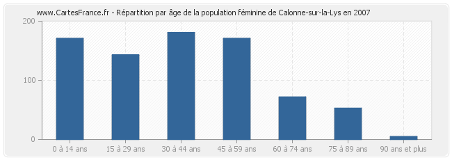 Répartition par âge de la population féminine de Calonne-sur-la-Lys en 2007