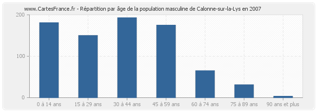 Répartition par âge de la population masculine de Calonne-sur-la-Lys en 2007