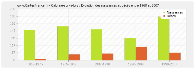 Calonne-sur-la-Lys : Evolution des naissances et décès entre 1968 et 2007