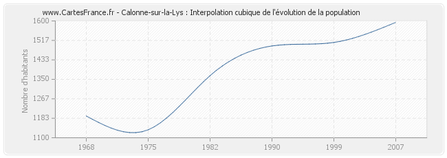 Calonne-sur-la-Lys : Interpolation cubique de l'évolution de la population