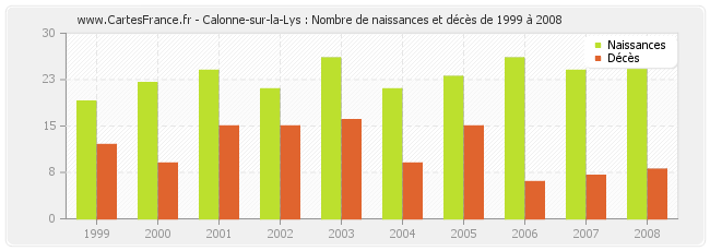 Calonne-sur-la-Lys : Nombre de naissances et décès de 1999 à 2008