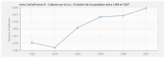 Population Calonne-sur-la-Lys