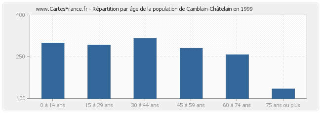 Répartition par âge de la population de Camblain-Châtelain en 1999