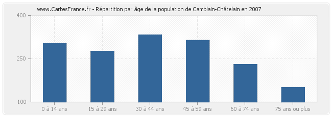 Répartition par âge de la population de Camblain-Châtelain en 2007